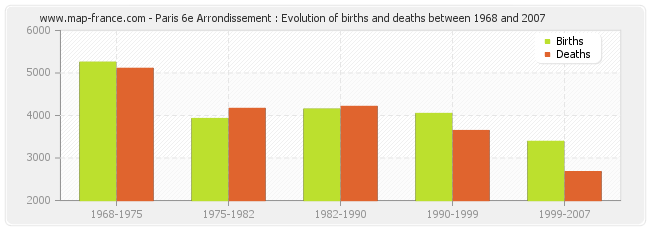Paris 6e Arrondissement : Evolution of births and deaths between 1968 and 2007